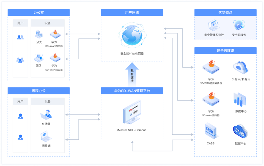b7df6700eb23eb949da63d7172ca083a.png hw<a href=https://gdyunjie.cn/#1 target=_blank class=infotextkey>SDWAN</a>-banner.png